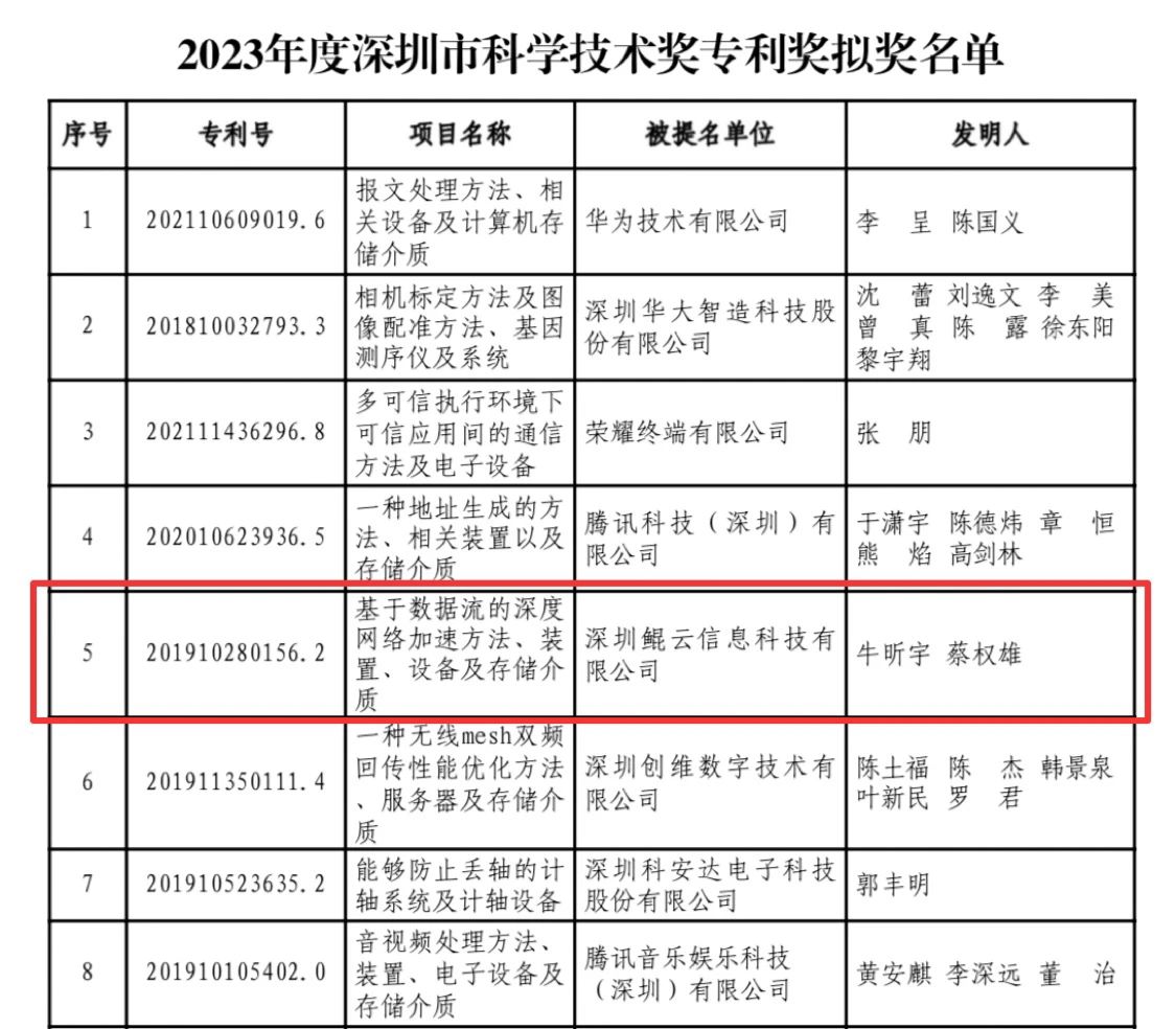 荣誉｜鲲云科技荣获2023年度深圳市科学技术奖专利奖