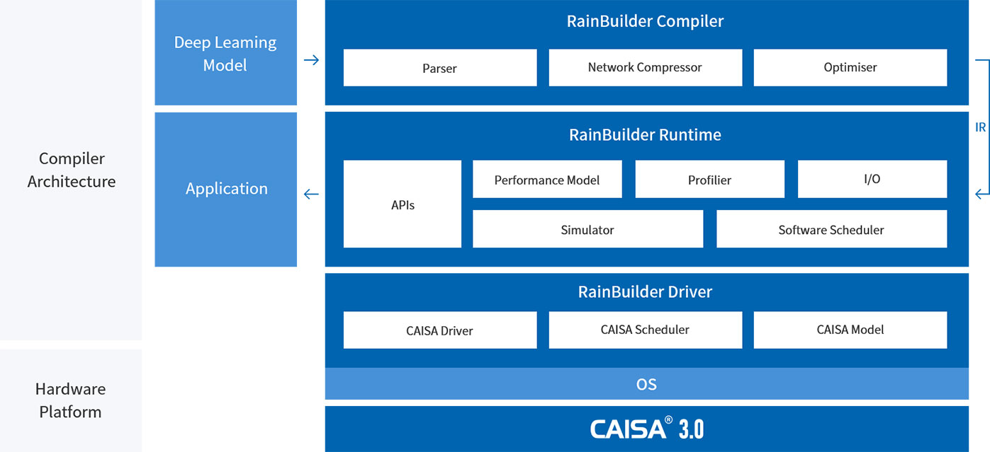 关于RainBuilder