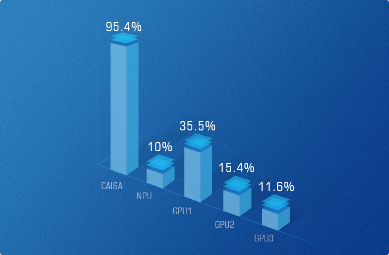 High Chip Utilization Ratio