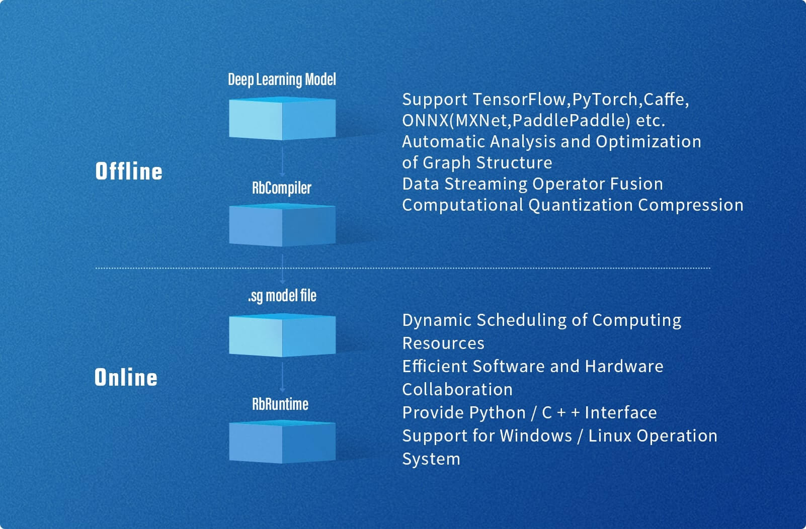 Highly Efficiency Software and Hardware Collaboration