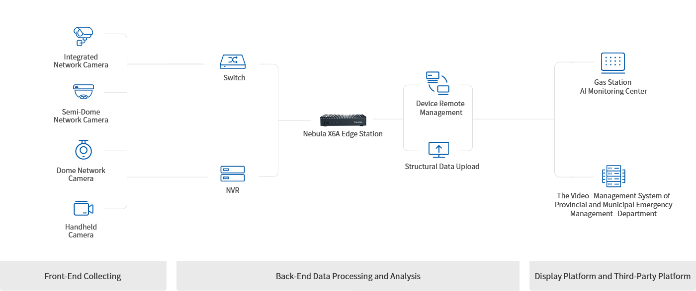 Smart gas station solution,Gas station safety supervision system