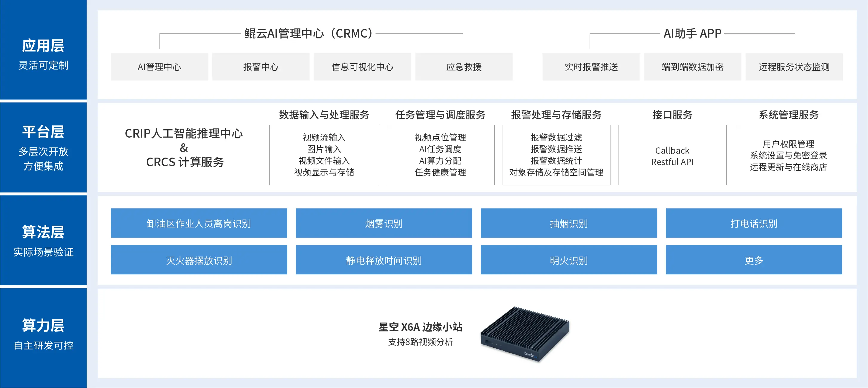 方案架构