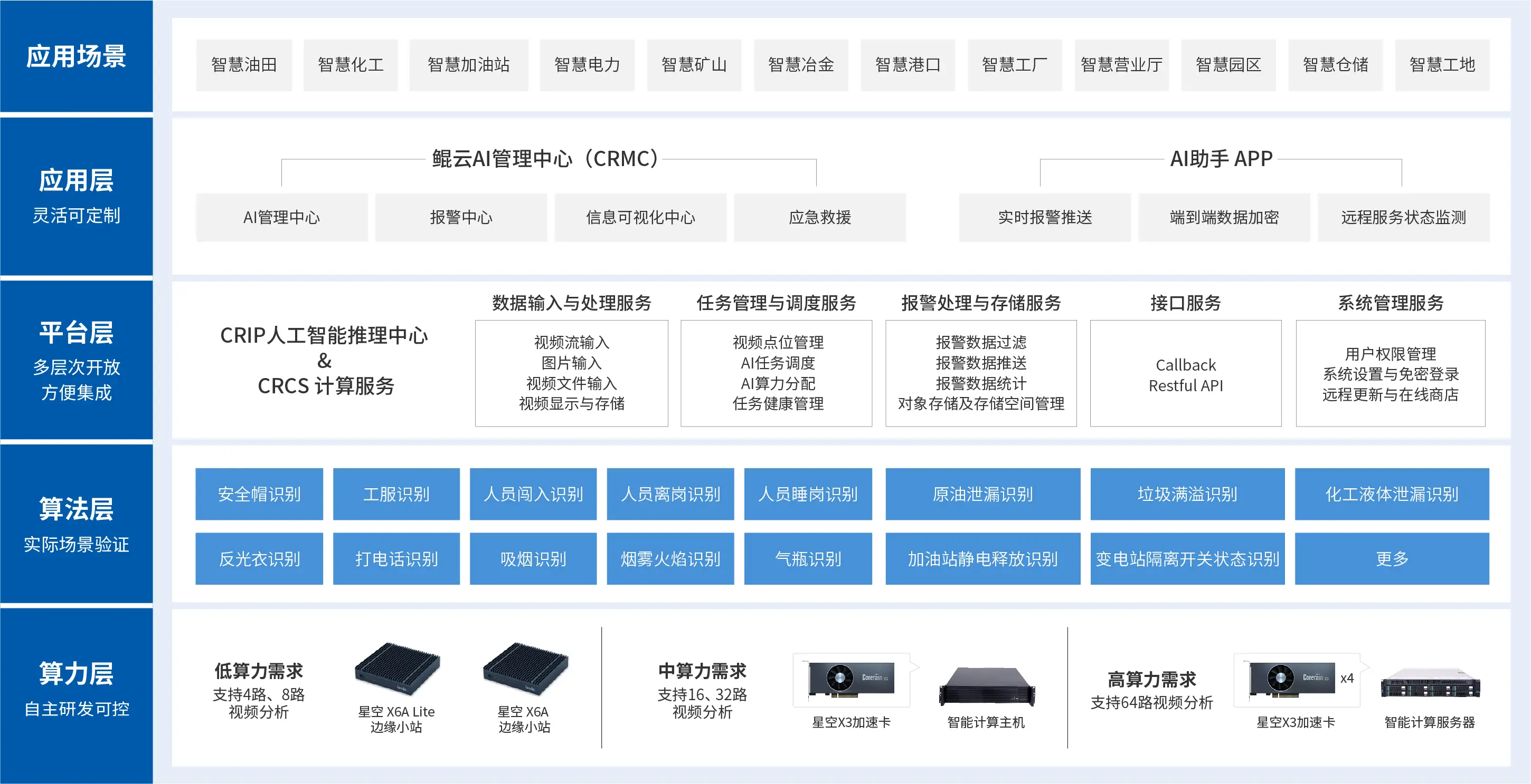 方案架构