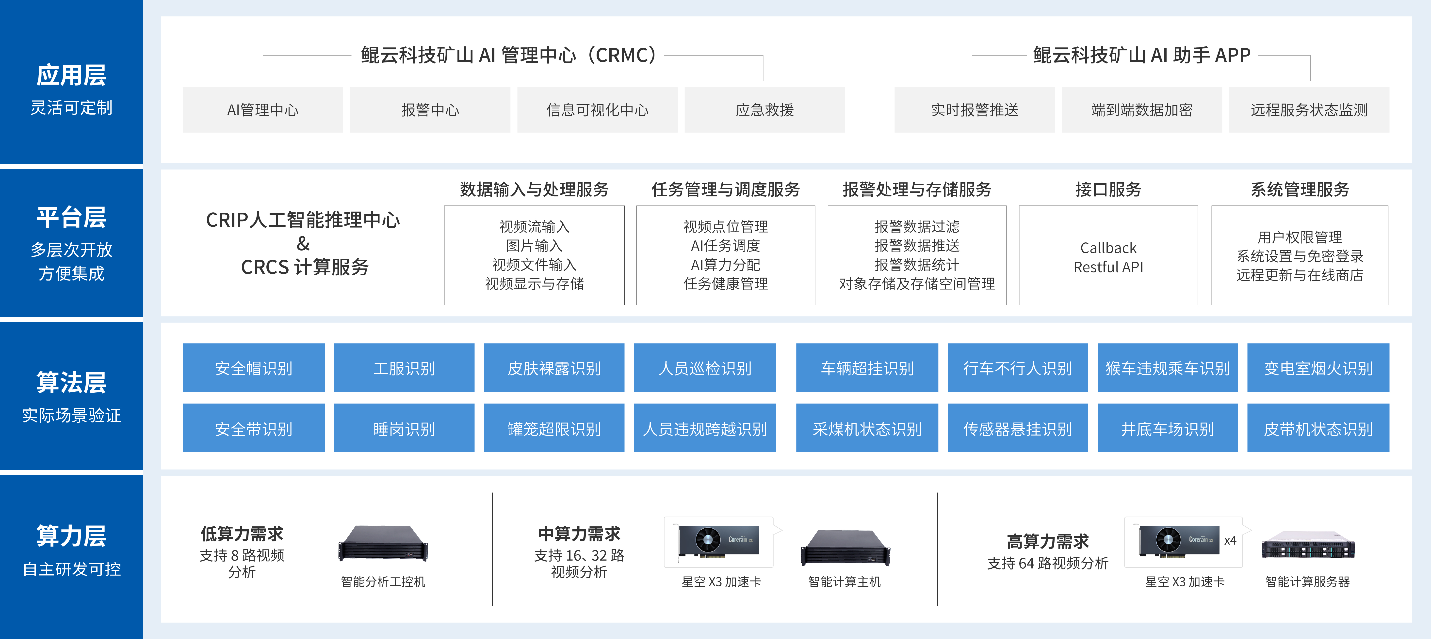 方案架构