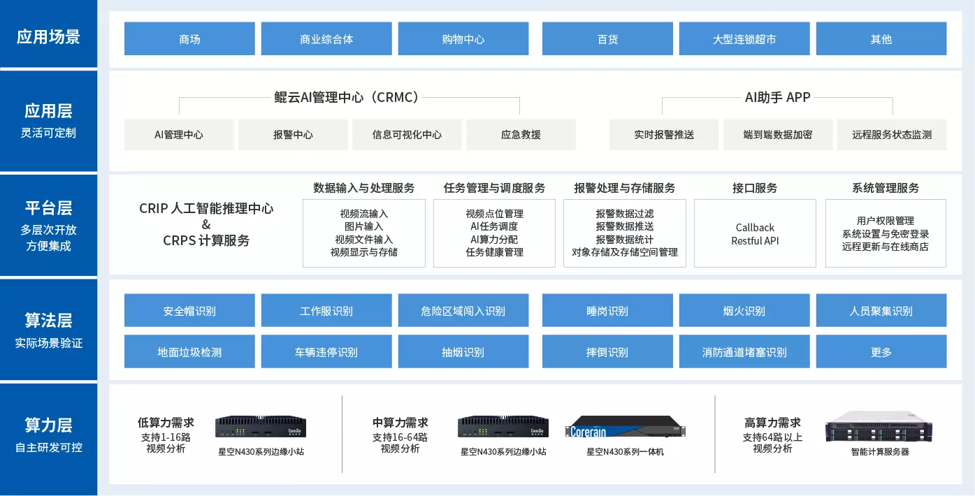 方案架构