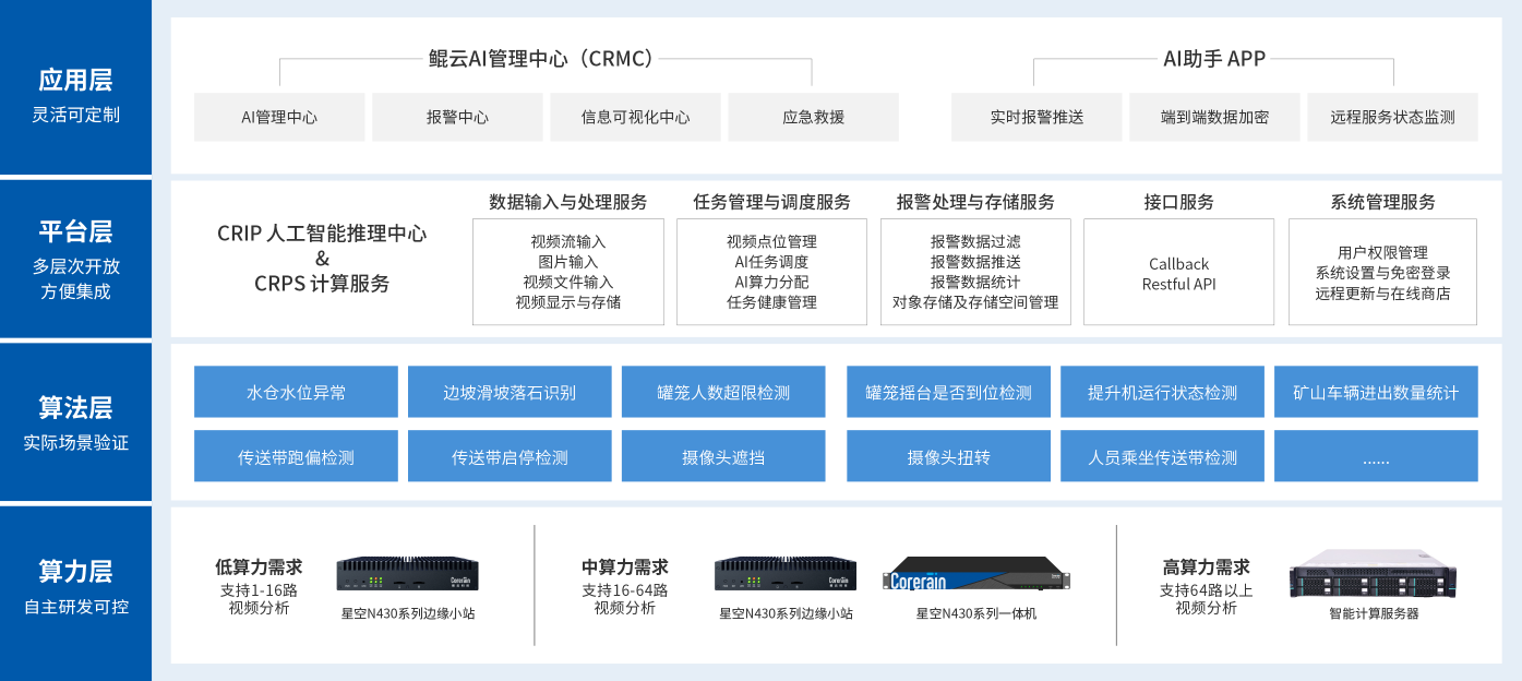 方案架构