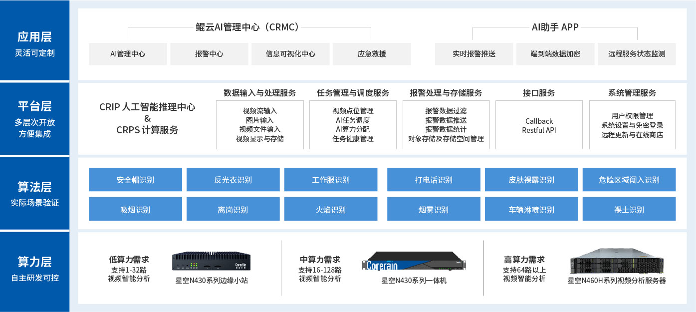 方案架构