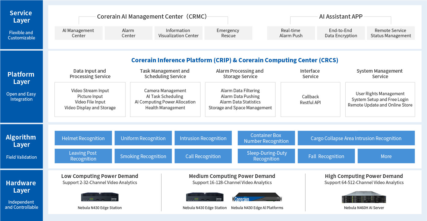 Solution Architecture