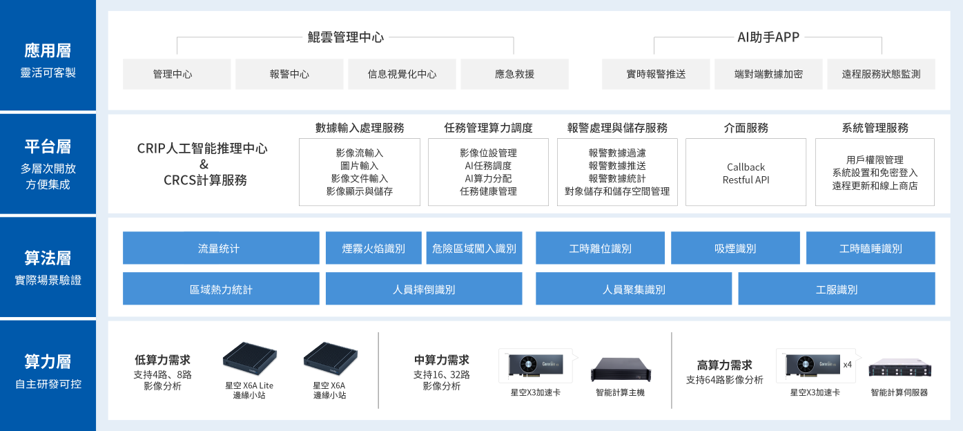 方案架構