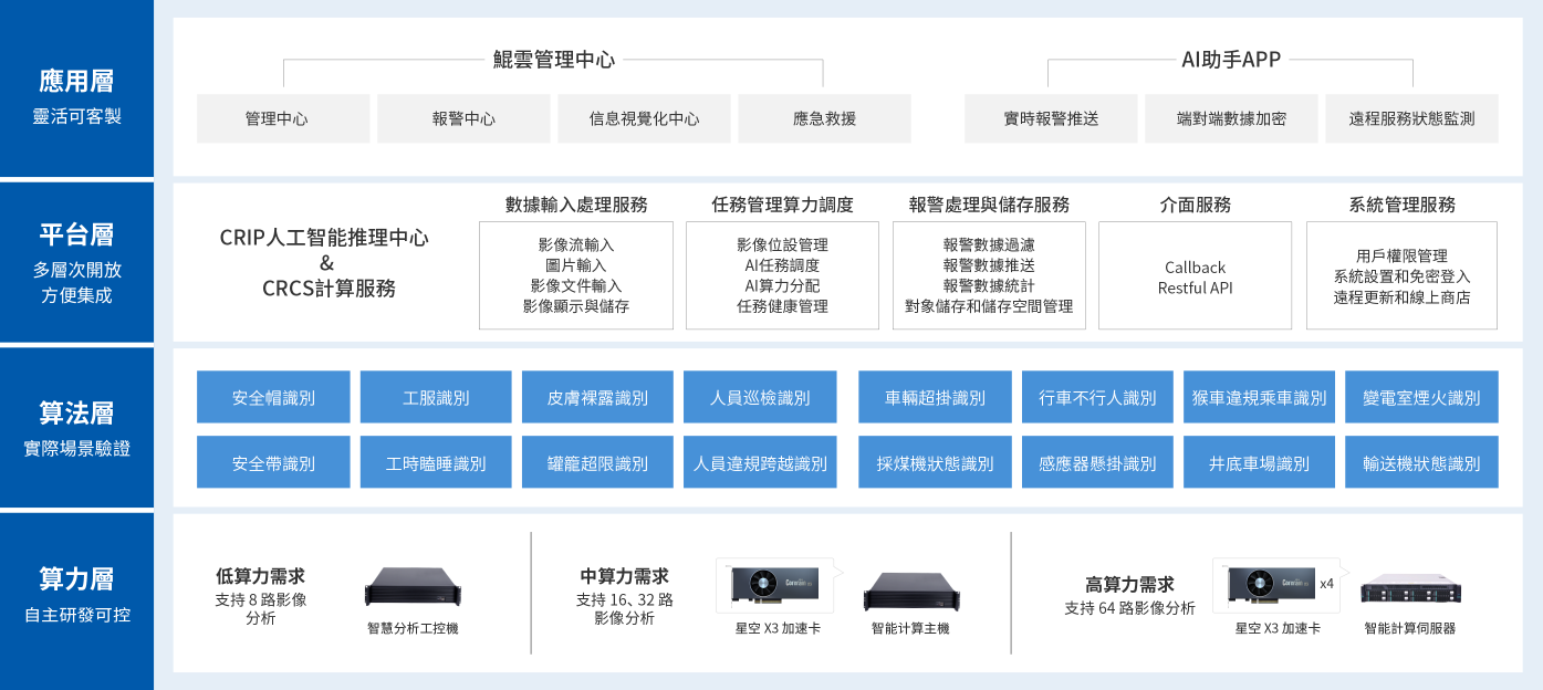 方案架構
